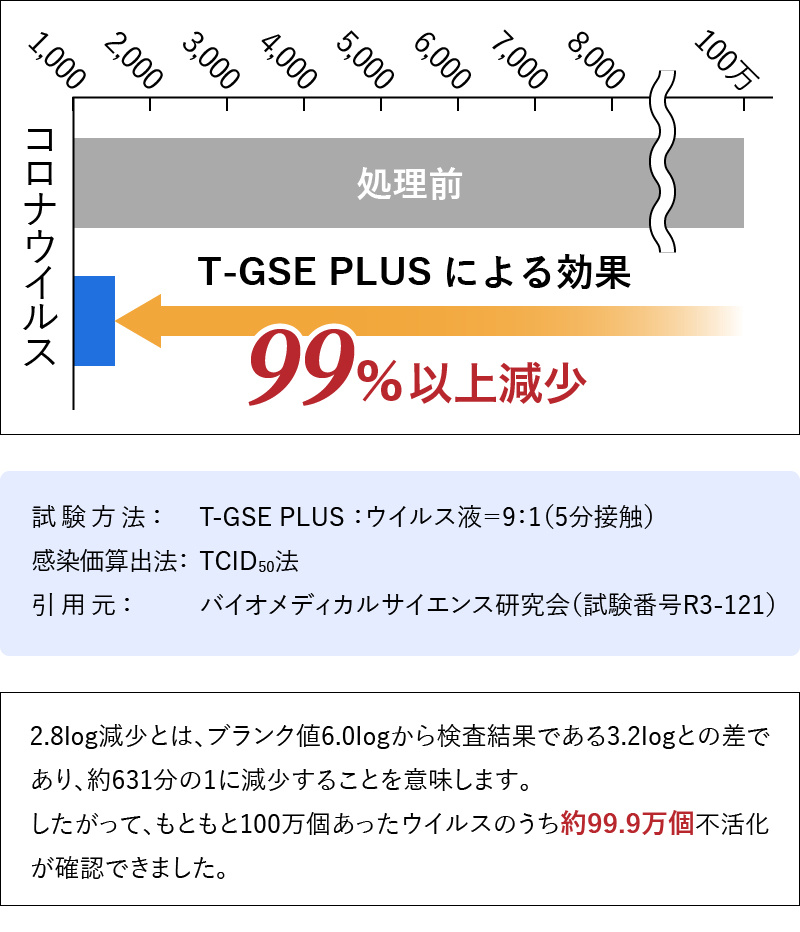 T-GSE PLUS コロナウイルス99%以上不活化グラフ