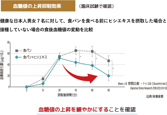 ヒシエキス期待される作用グラフ