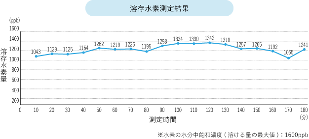 水素グラフ