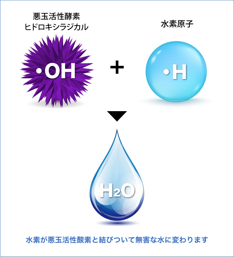 悪玉活性酸素と水素の還元イメージイラスト